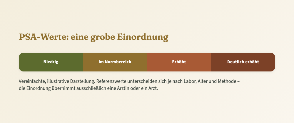 Illustrative Einordnung von PSA-Werten von niedrig bis deutlich erhöht